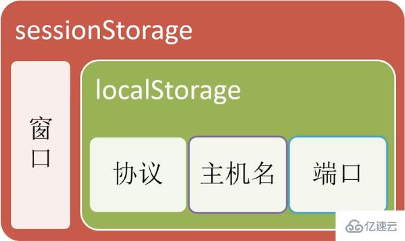 html5中的localstorage有什么用