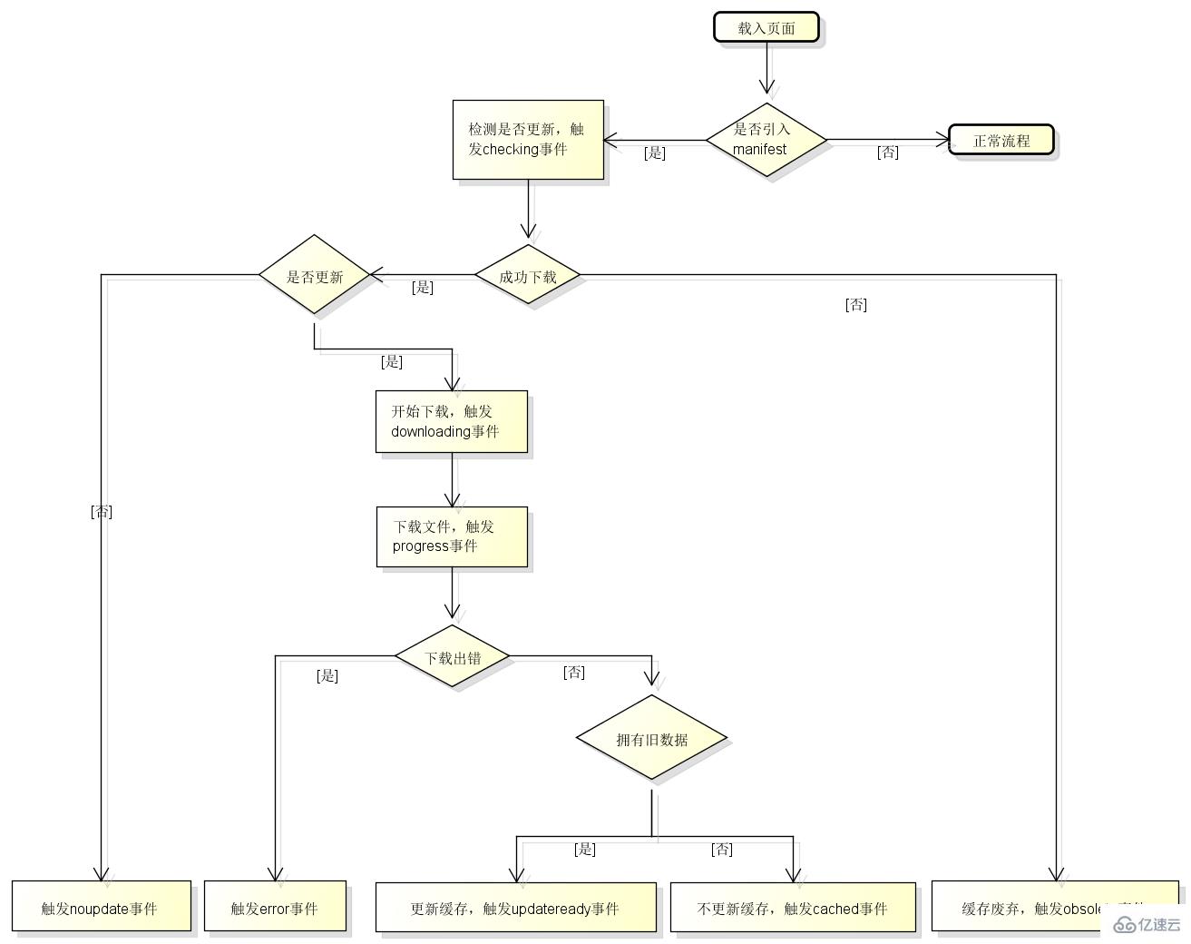 HTML5中Application Cache的示例分析