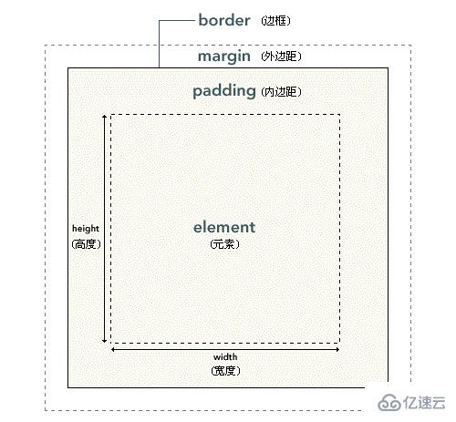 CSS框模型详细介绍