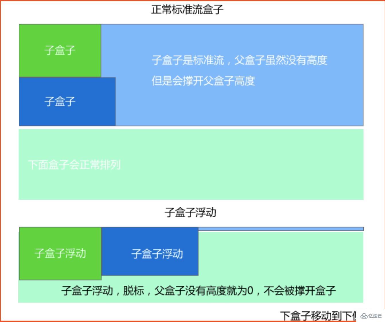 css中清除浮动的方法