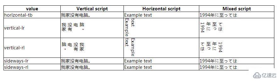 css中writing-mode属性的使用方法