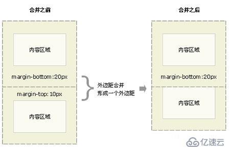 css盒子模型的案例分析