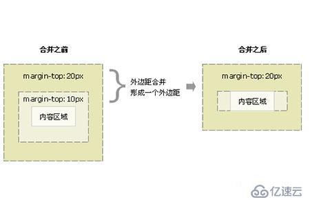 css盒子模型的案例分析