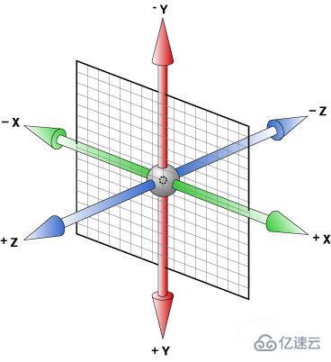 css中3d与空间坐标轴是什么- web开发- 亿速云