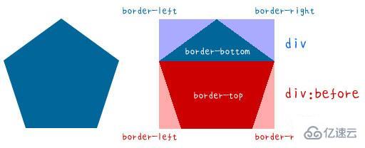 CSS进行单一div正多边形变换的方法