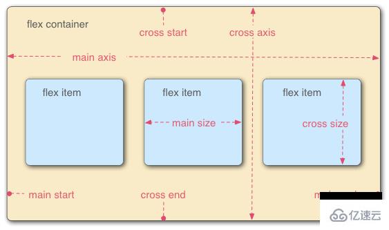 flex布局基本语法的示例分析