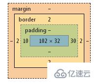 CSS3中box-sizing属性有什么用