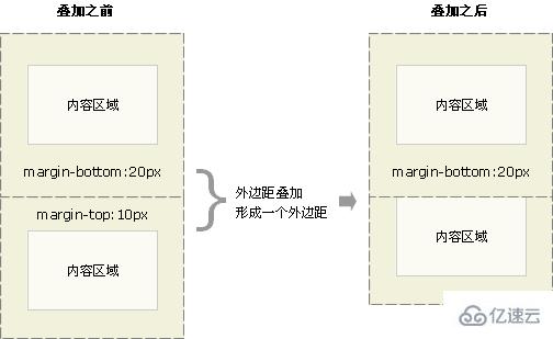 CSS中margin重疊及防止的案例分析