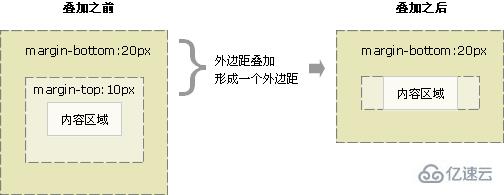 CSS中margin重叠及防止的案例分析