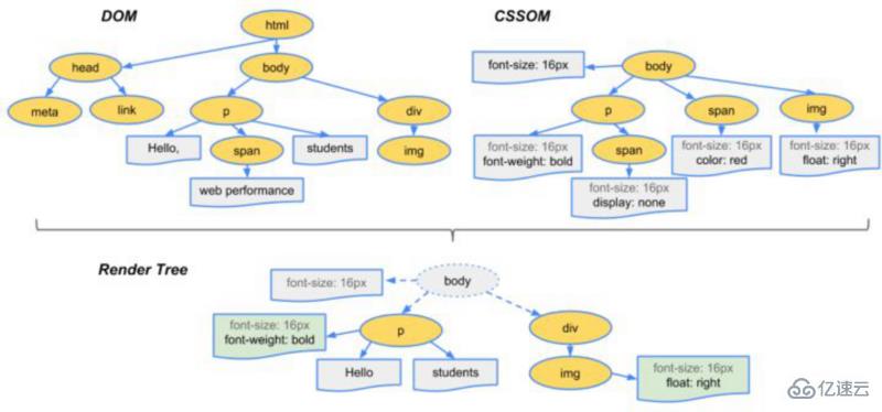 CSS的工作过程是什么