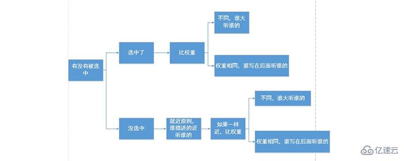 CSS层叠样式是什么