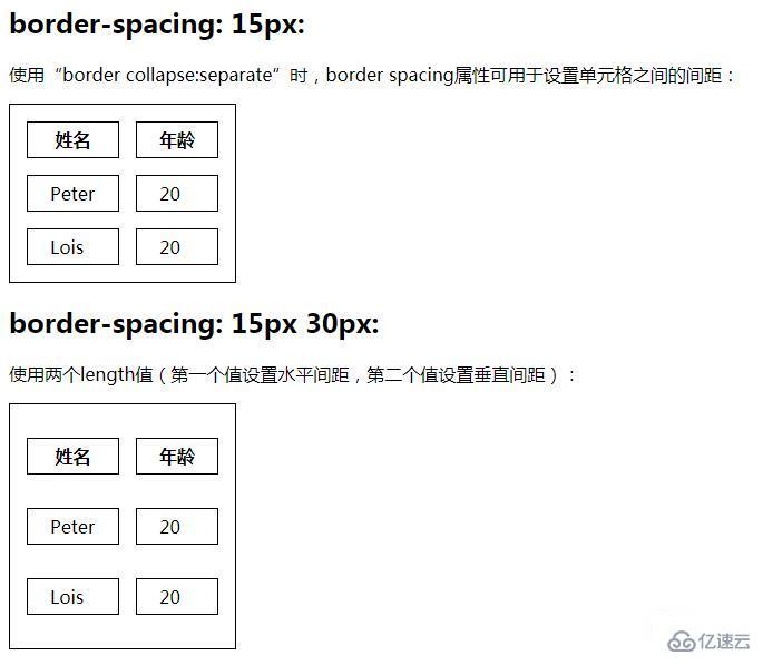 如何设置CSS表格边框间的距离及border-spacing属性的使用方法