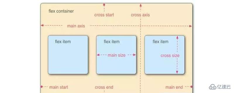 通过flex进行网页布局的方法