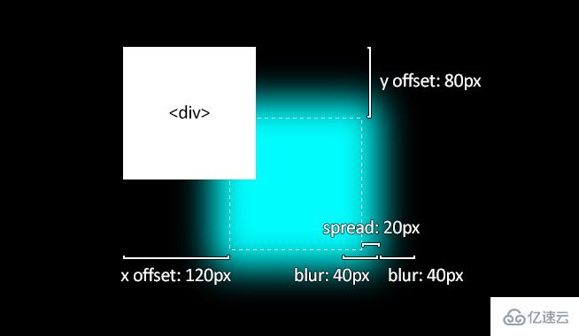 CSS3中box-shadow属性如何实现的阴影效果