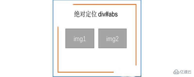 CSS进行绝对定位的方法