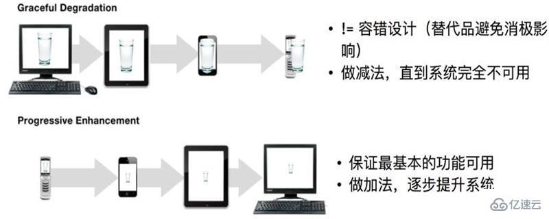 漸進(jìn)增強(qiáng)與優(yōu)雅降級有那些區(qū)別