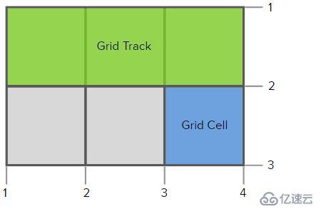 什么是css grid布局