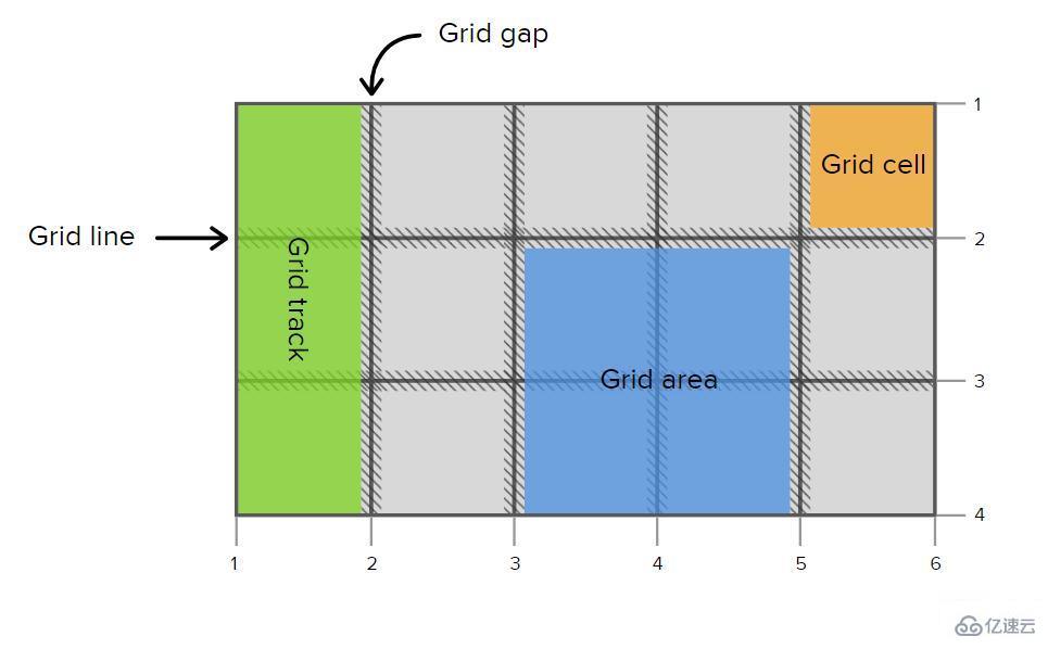 什么是css grid布局