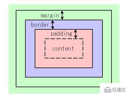 CSS中margin不起作用怎么辦