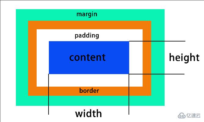 CSS盒子模型有什么作用