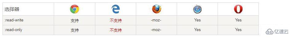 css3选择器:read-write和:read-only指的是什么