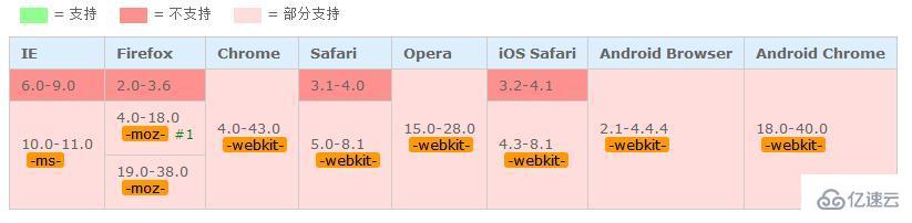 css3設(shè)置placeholder樣式的方法