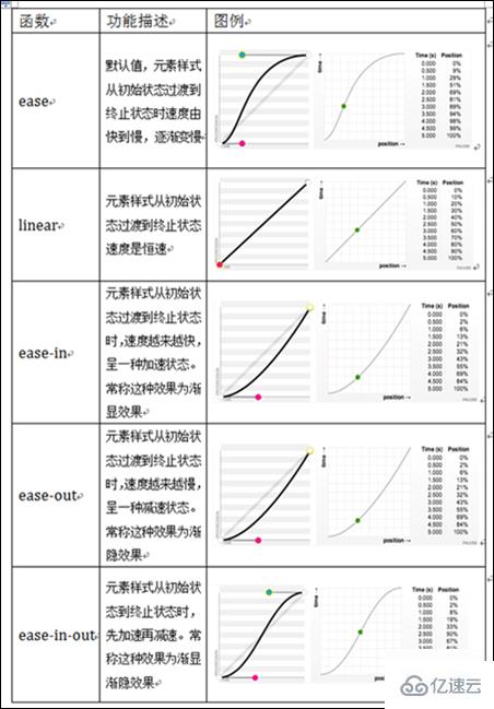 css3中的播放方式animation-timing-function属性的示例分析