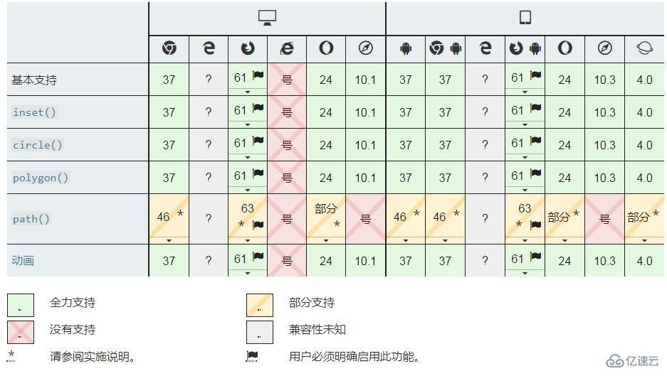 css3中<basic-shape>如何使用