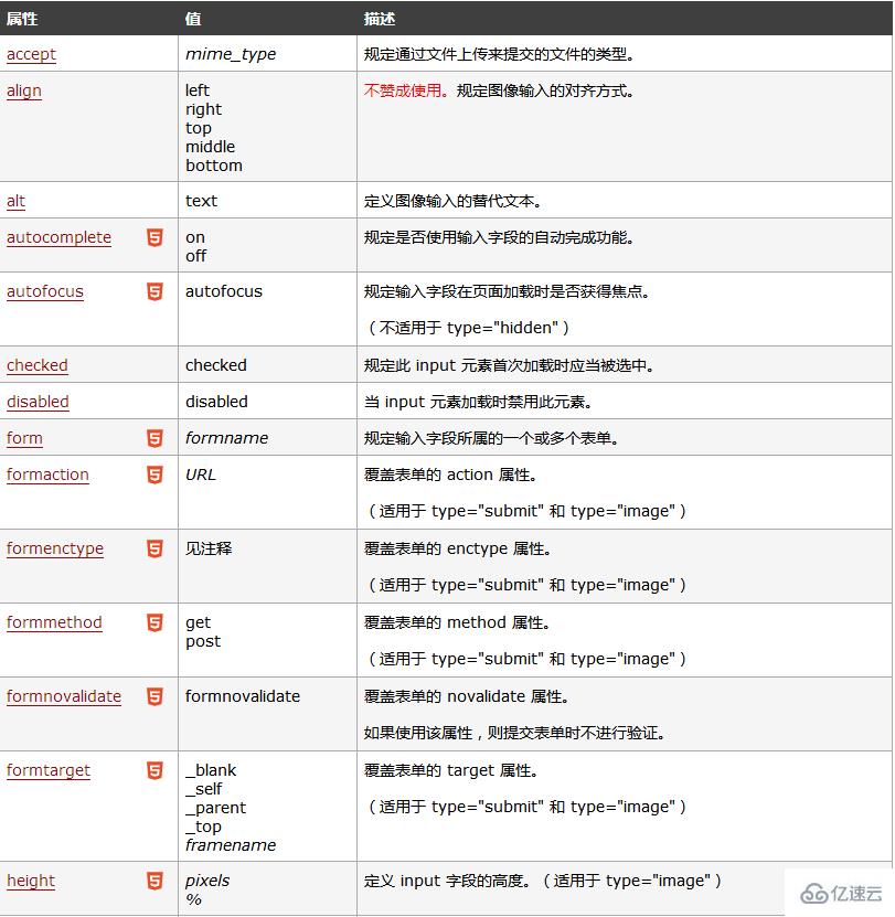 Html中input标签的作用 Web开发 亿速云 5605