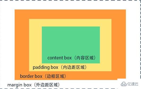 css中margin属性如何使用