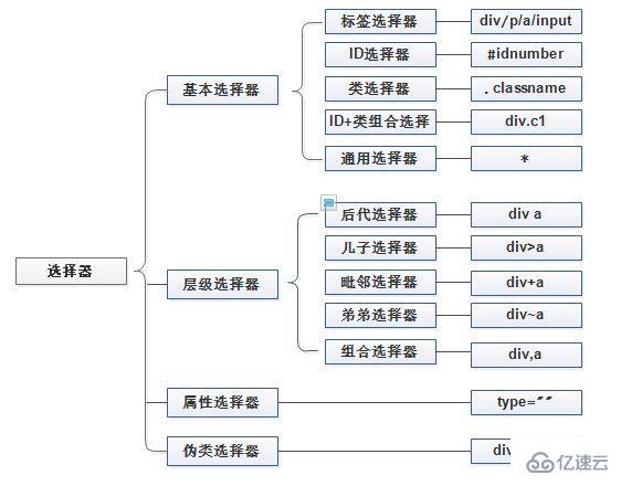 css中有哪些基本选择器