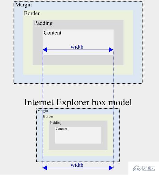 什么是CSS Box盒模型