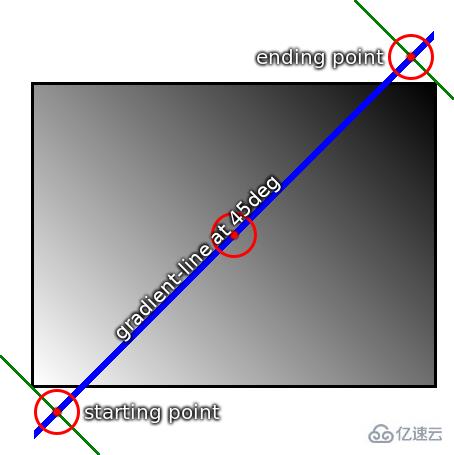 如何使用css中linear-gradient()