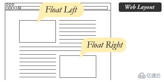 css中float属性有什么用