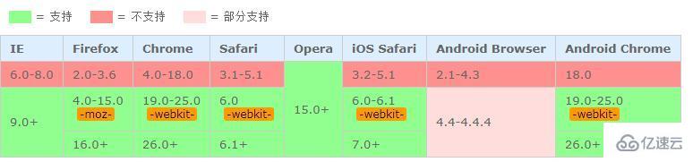 css3中如何使用calc()函数