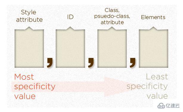 css優(yōu)先級是怎么計算的