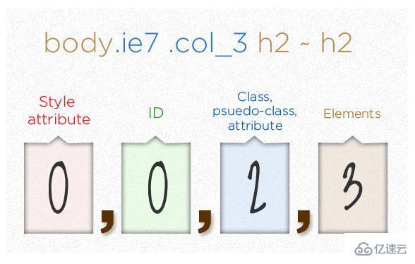 css優(yōu)先級是怎么計算的