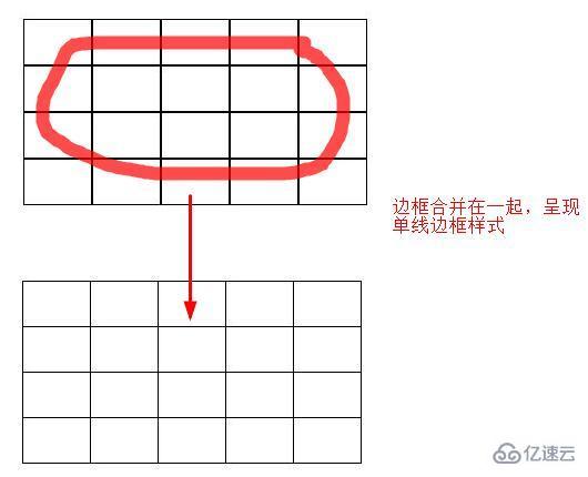 css去掉重叠部分边框的方法