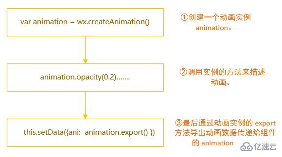 微信動(dòng)畫的實(shí)現(xiàn)方法是什么