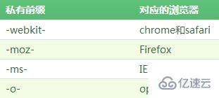 CSS3浏览器私有前缀是什么