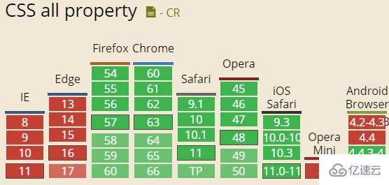 css3中如何使用all属性