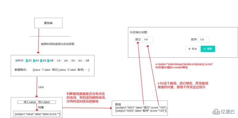 vue数据动态添加和动态绑定的示例分析