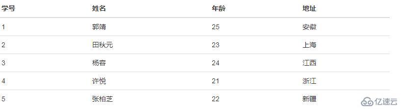 bootstrap中table的使用方法和相关样式