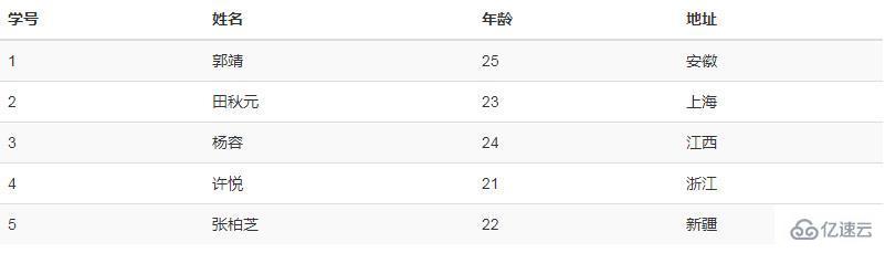 bootstrap中table的使用方法和相关样式