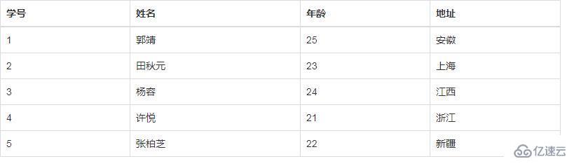 bootstrap中table的使用方法和相關(guān)樣式