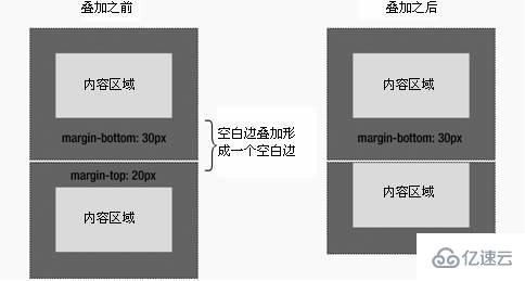 css中margin邊界疊加怎么辦？