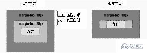 css中margin邊界疊加怎么辦？