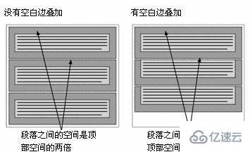 css中margin边界叠加怎么办？