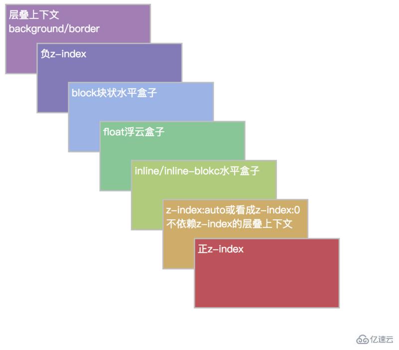 CSS堆叠上下文有什么作用