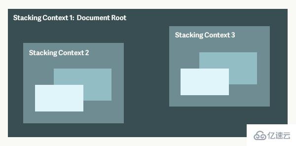 CSS的層疊概念是什么
